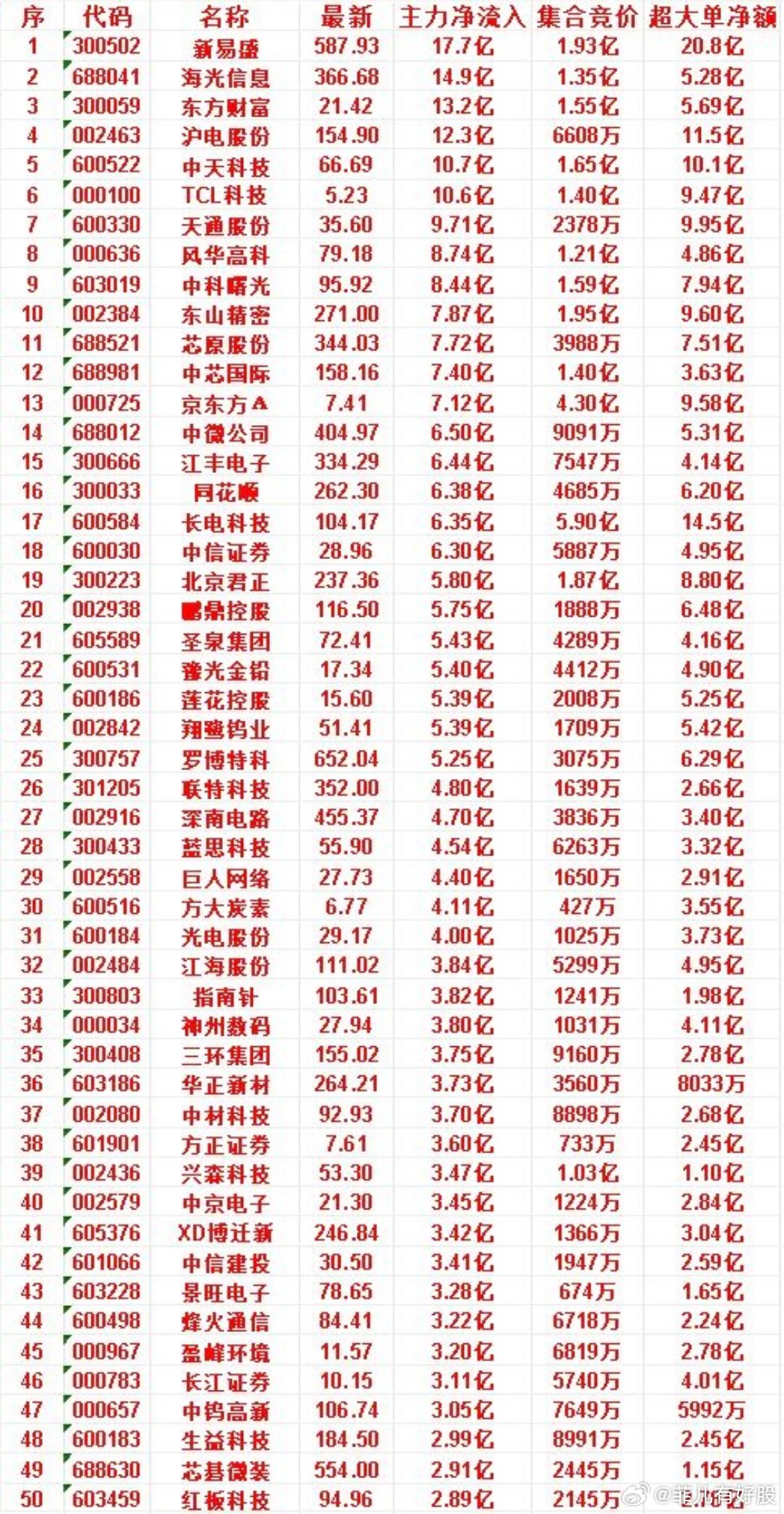6月25日尾盘30分钟，主力资金“买入的”50名单一览！盈峰环境：净流入 3.2