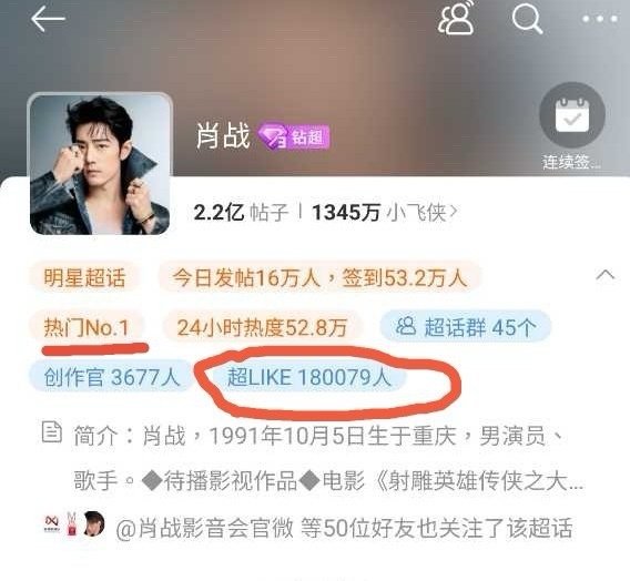 肖战的超话超like破18万了，再次突破记录，成毅超like紧跟其后，也超过了1
