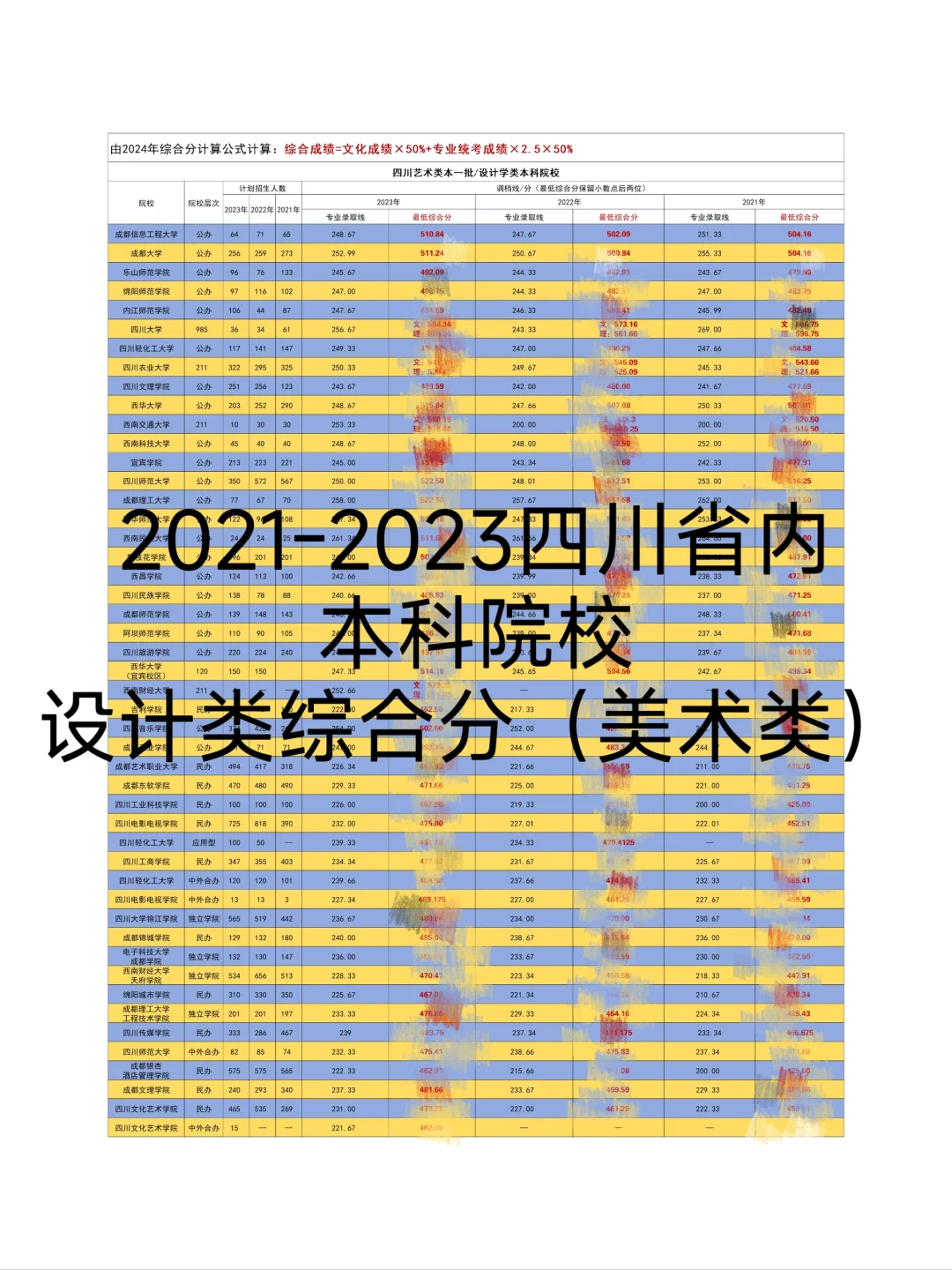 2024四川省内本科院校美术设计类综合分参考