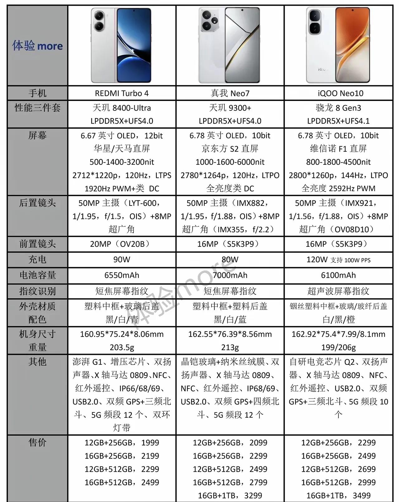 这么一对比，感觉真我Neo 7是来做慈善的，天玑9300+ +7000mAh电池