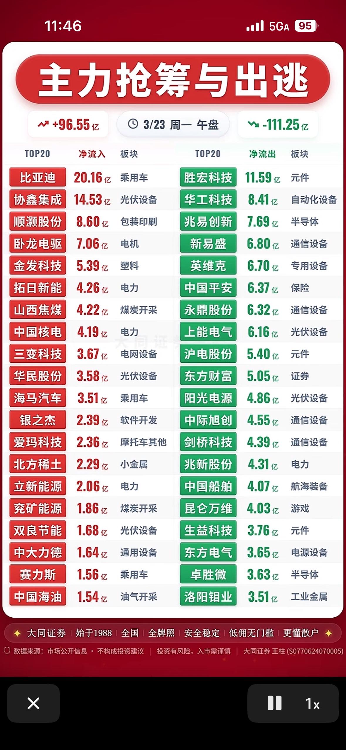 3月23日主力抢筹与出逃前20名个股揭晓，揭秘市场动向！

3月23日的A股市场