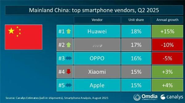 【Q2全球手机出货量：华为、苹果分列中国和美国第一】市场调研机构Canalys最