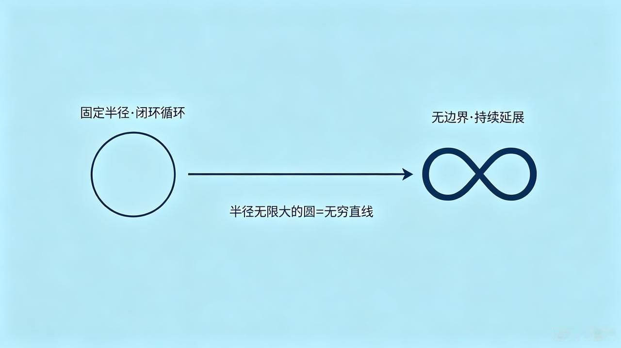 今天刷到圆与无穷大∞有什么区别吗这个话题，瞬间想起数学老师课堂上那个封神提问。
