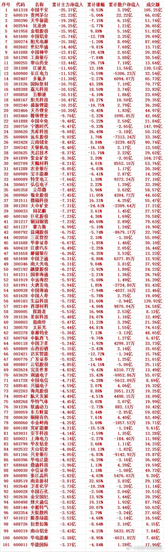 本周，主力趁高位，大幅卖出的个股名单（前100）1 601318 中国平安 -2