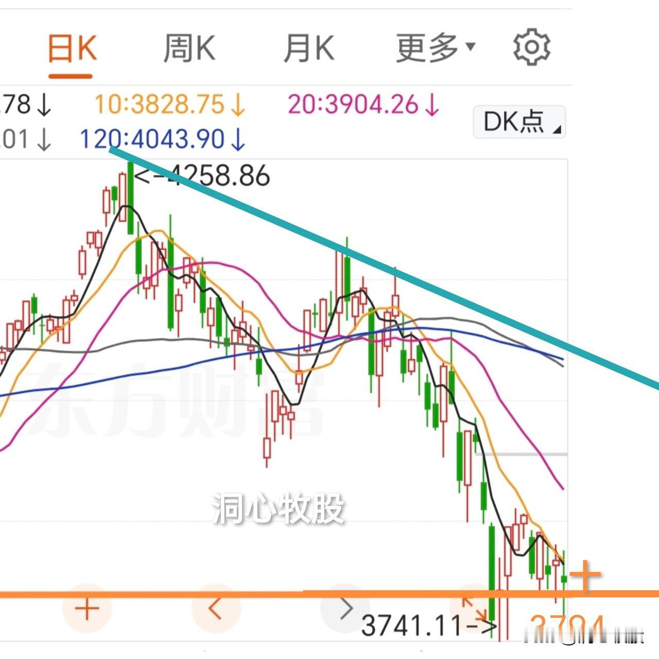 今天调整，各大指数下跌，科创50下跌5.38%，再创调整来新低！其实除上证外，其