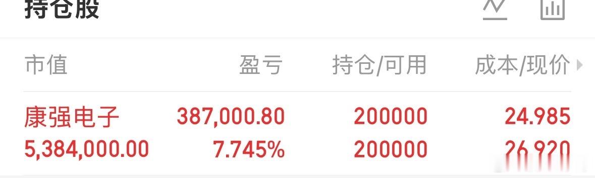 哇哇哇～一天没看竟然涨停了继续持有收到的朋友点点赞。同步跟车可私信[鲜花] ​​
