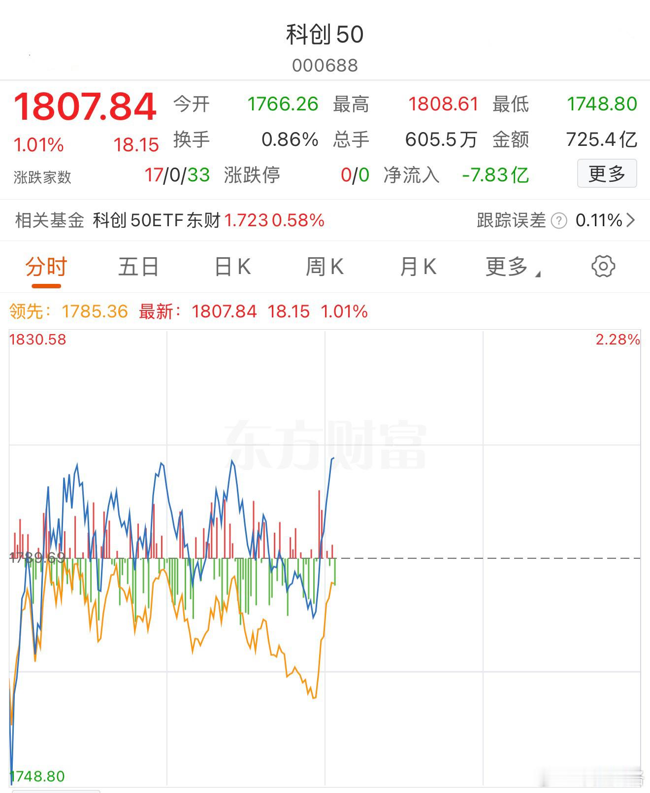 科创基金