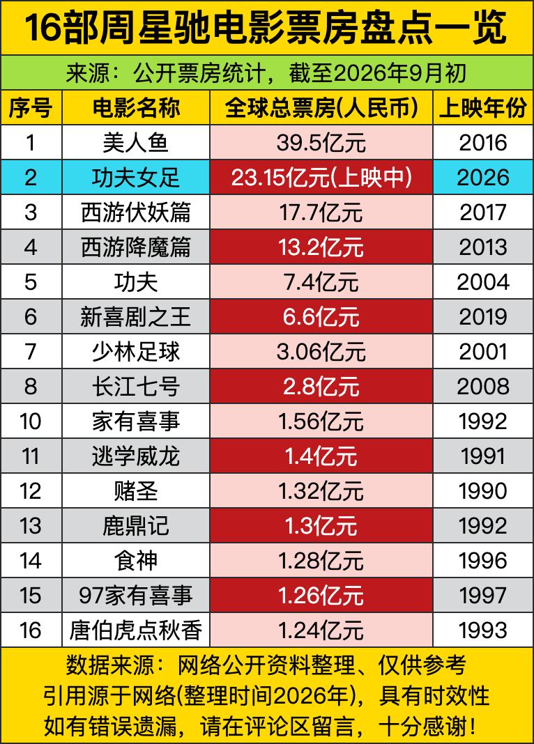 头名《美人鱼》攥着近40亿的人民币票房，搁2016年直接炸出全民观影潮，当年多少