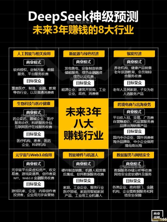 DeepSeep神级预测：未来3年赚钱8大行业！