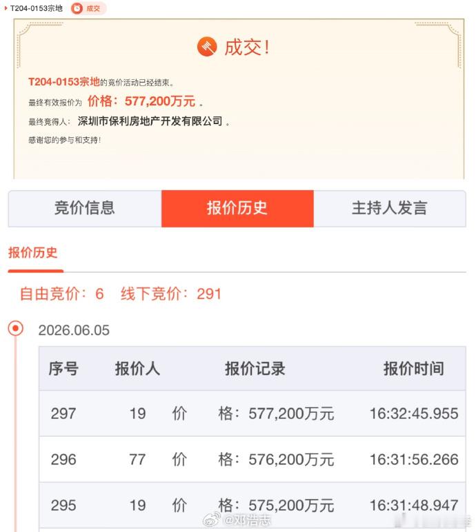 【108680元/平 深圳新单价地王 】6月5日，深圳迎来今年第四块宅地出让。此