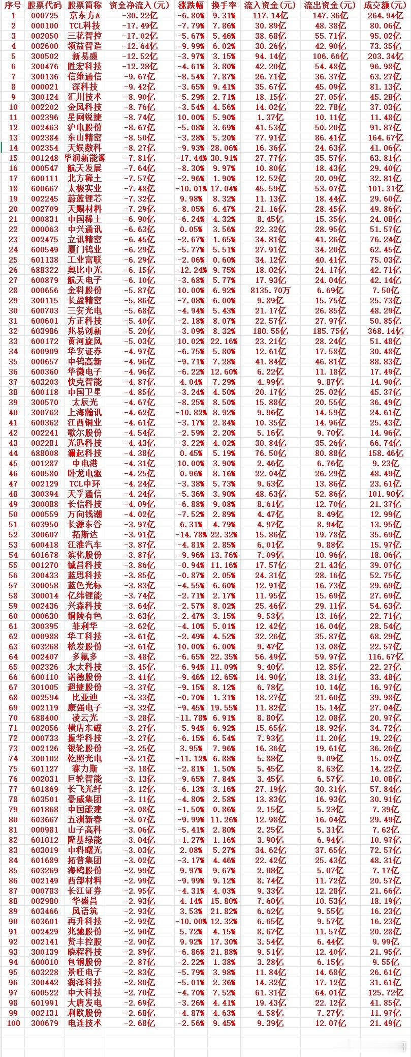 7月6号周一收盘，主力趁高位，“大幅卖出”的个股名单（前100）1 000725