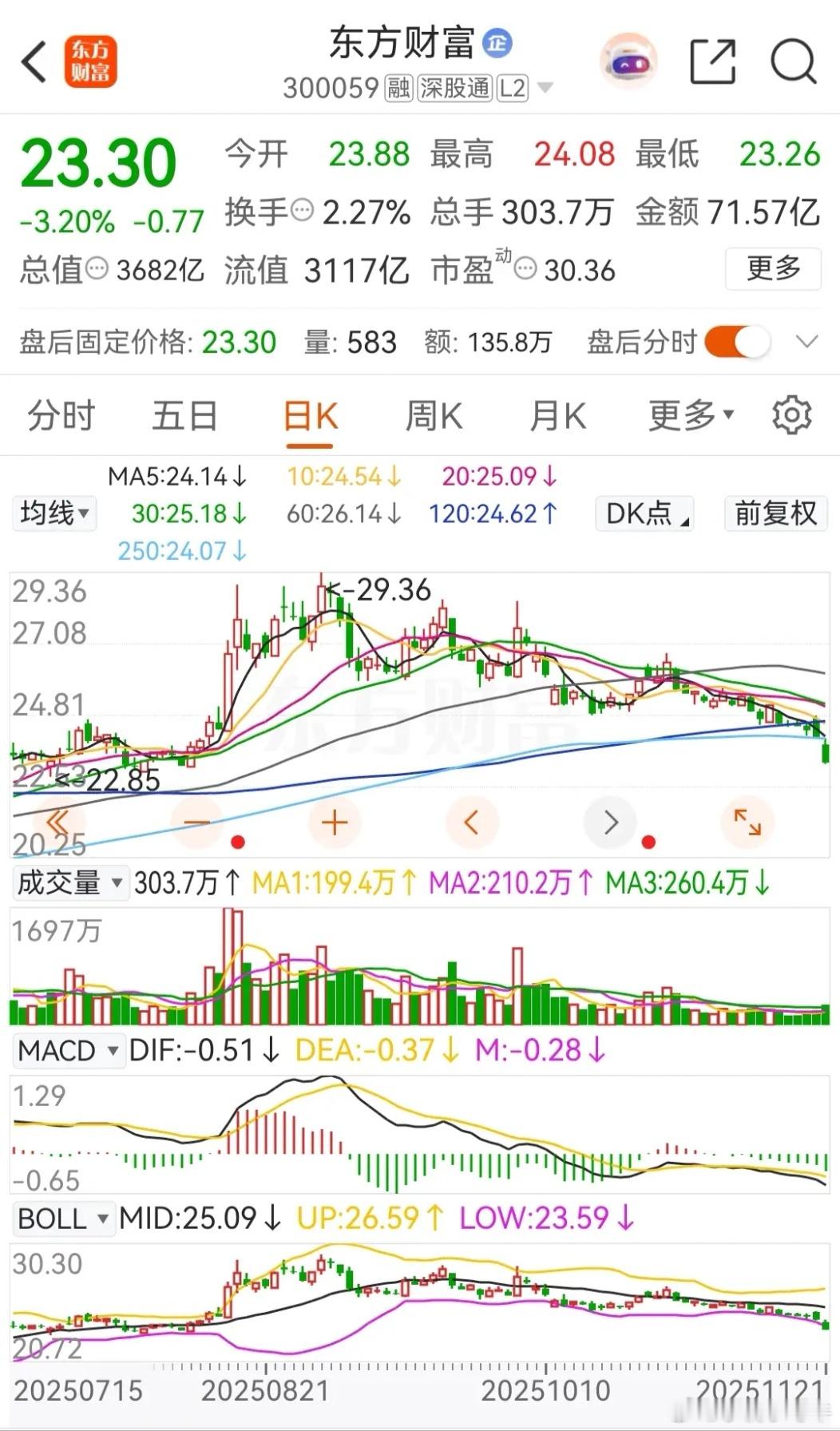 东方财富和中信证券今天双双大跌，东方财富更是连续六天下跌，连续六天被主力资金净卖