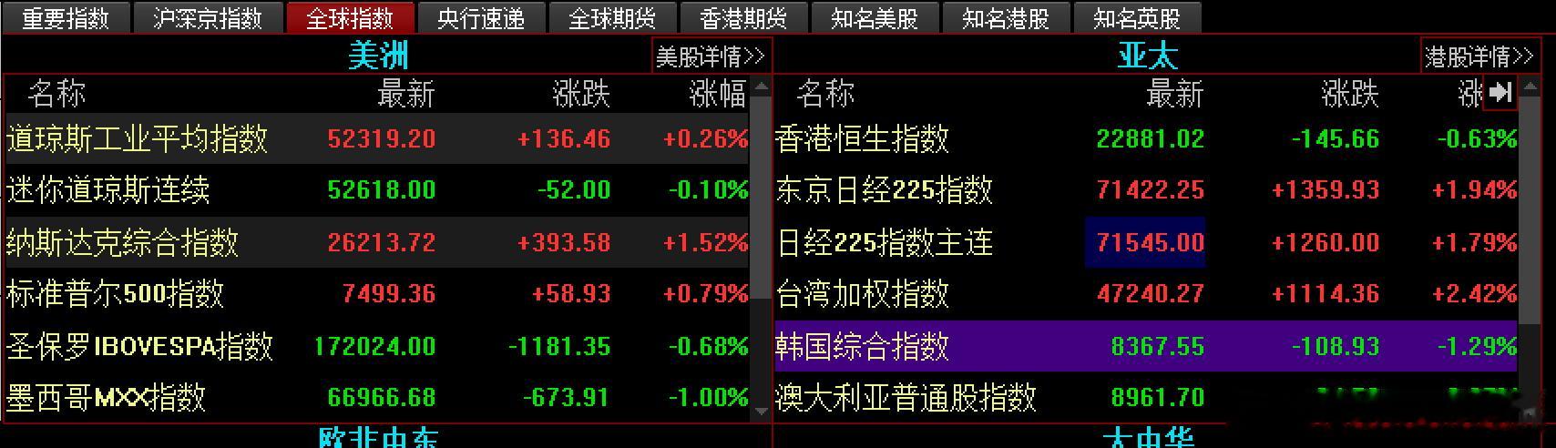 隔夜纳指继续涨，说明今天大A的情绪还是稳了，外围不出意外，大A科技的内生动能很强