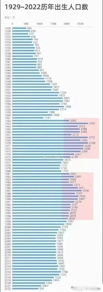 没想到，2022年的出生人口竟然低于1944年日寇侵华日期的出生数量！

202