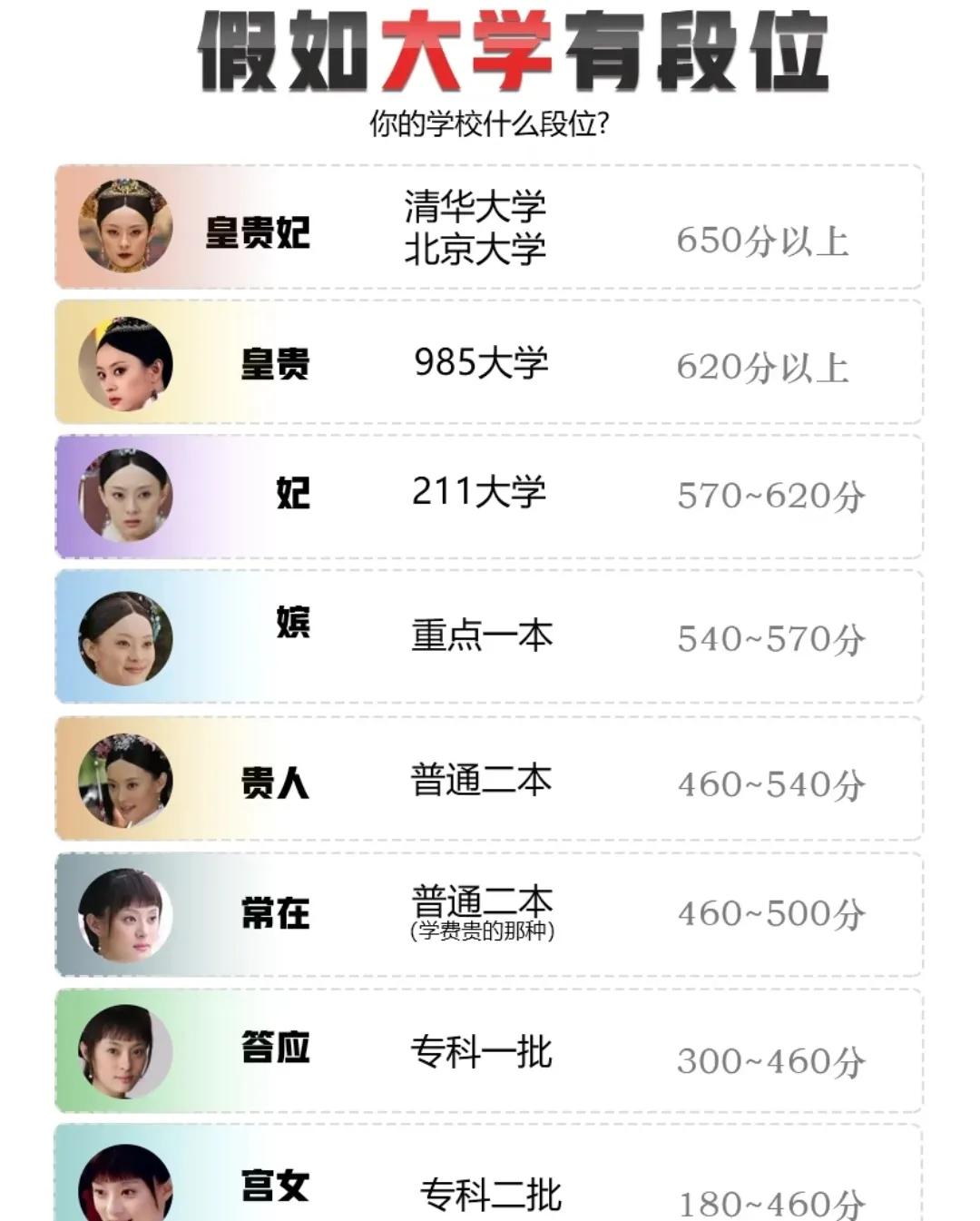 650分以下不配叫皇贵妃？

别急着破防，这梗只是网友把清北叫皇贵妃，985叫皇