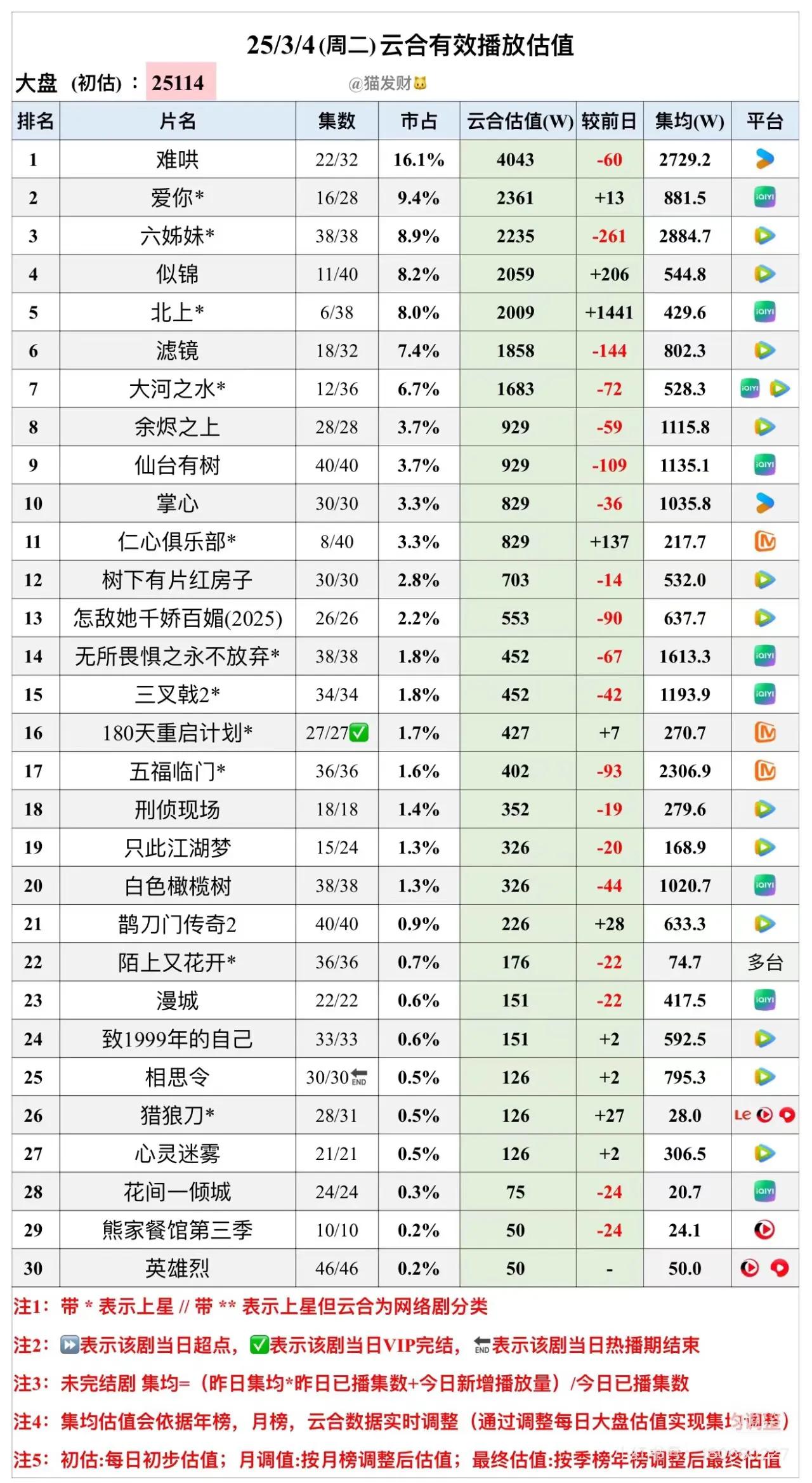 3.4猫发财云合数据估值
爱你 滤镜集均快破千
难哄集均快破3000
北上次日播