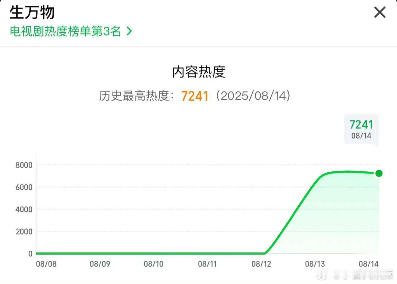 杨幂生万物热度再创新高生万物热度再创新高 杨幂新剧《生万物》次日热度再创新高 破