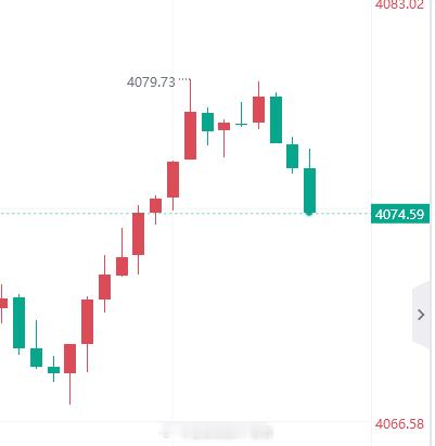 黄金79空单已浮盈50点，跟单的兄弟们把握好手中利润，求稳可以先拿下开门红 黄金