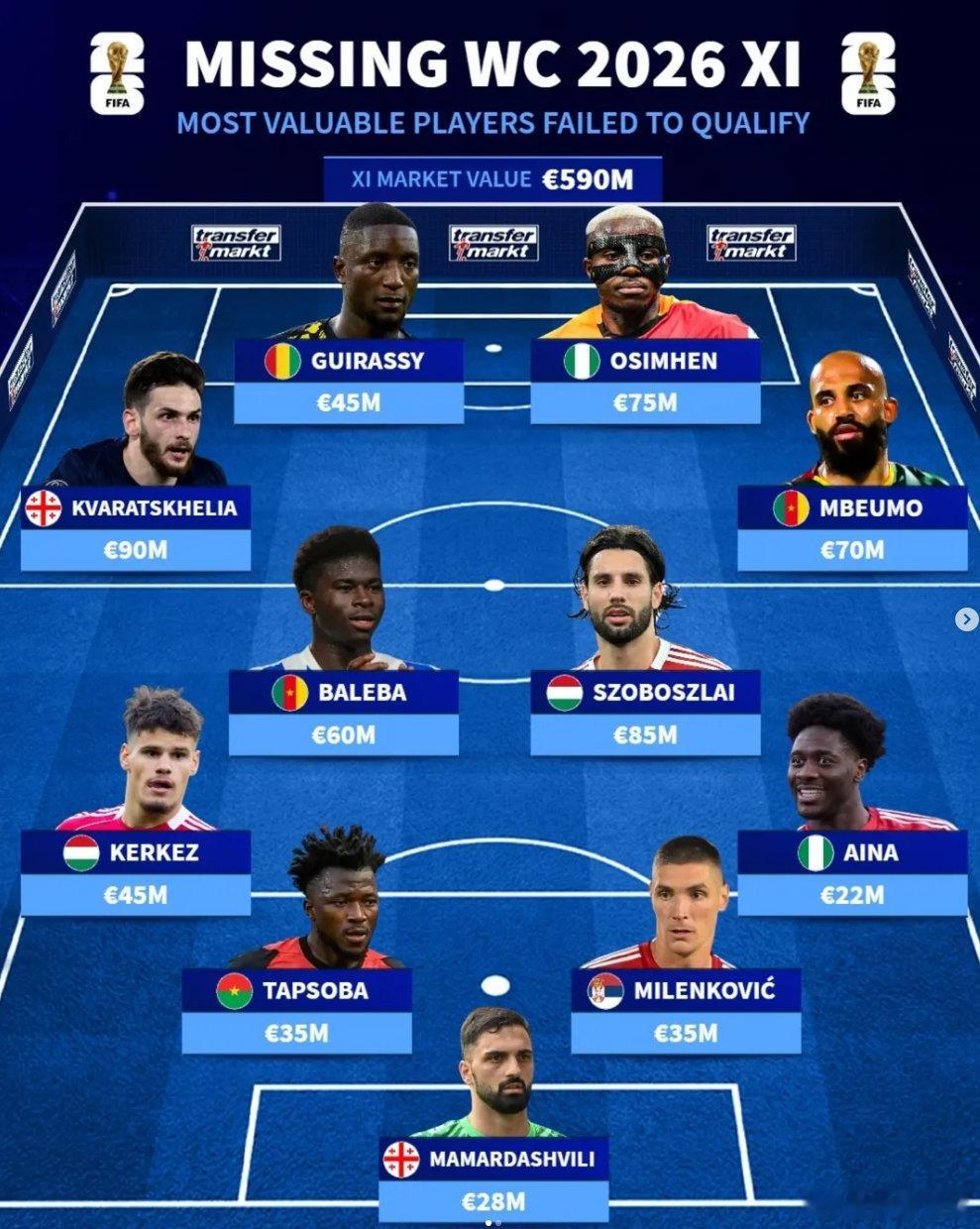 【转会市场网：无缘美加墨世界杯的最贵阵容】马马尔达什维利（格鲁吉亚），埃纳（尼日