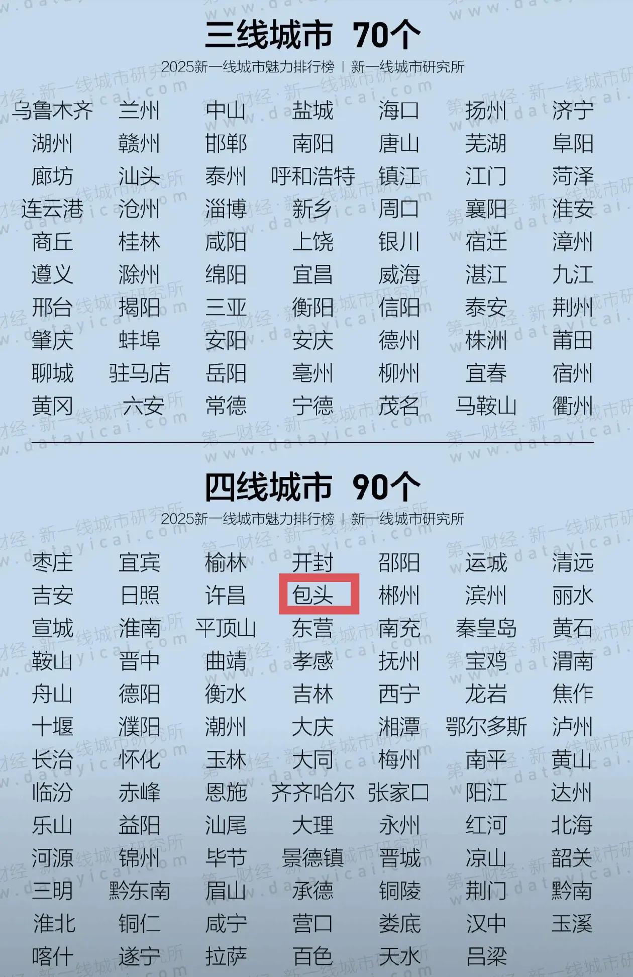 包头都变成四线城市了？小时候经常看中国地图，挂墙上那种，城市大小用大圈和小圈表示
