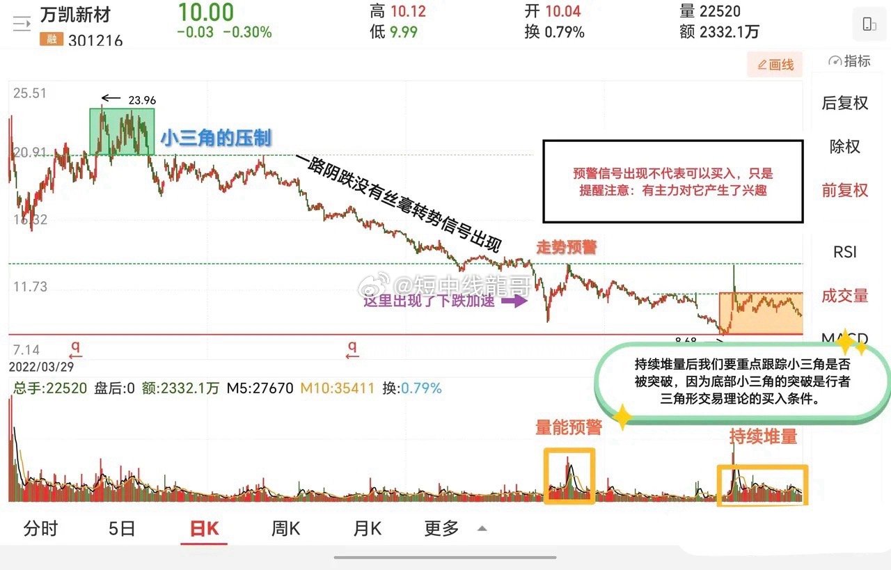 如何利用小三角逃过大跌，抄到大底。几个要点图中已做文字说明。需要强调的是：正确的