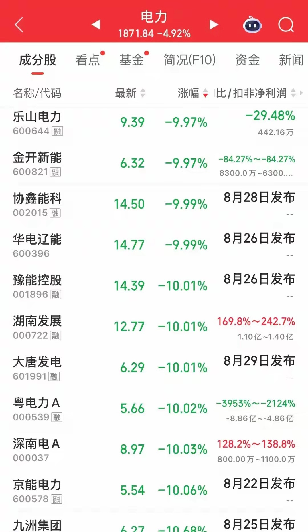 今日市场继续杀跌，个股超过4900只个股收跌、30只跌停，电力板块成全场重灾区，