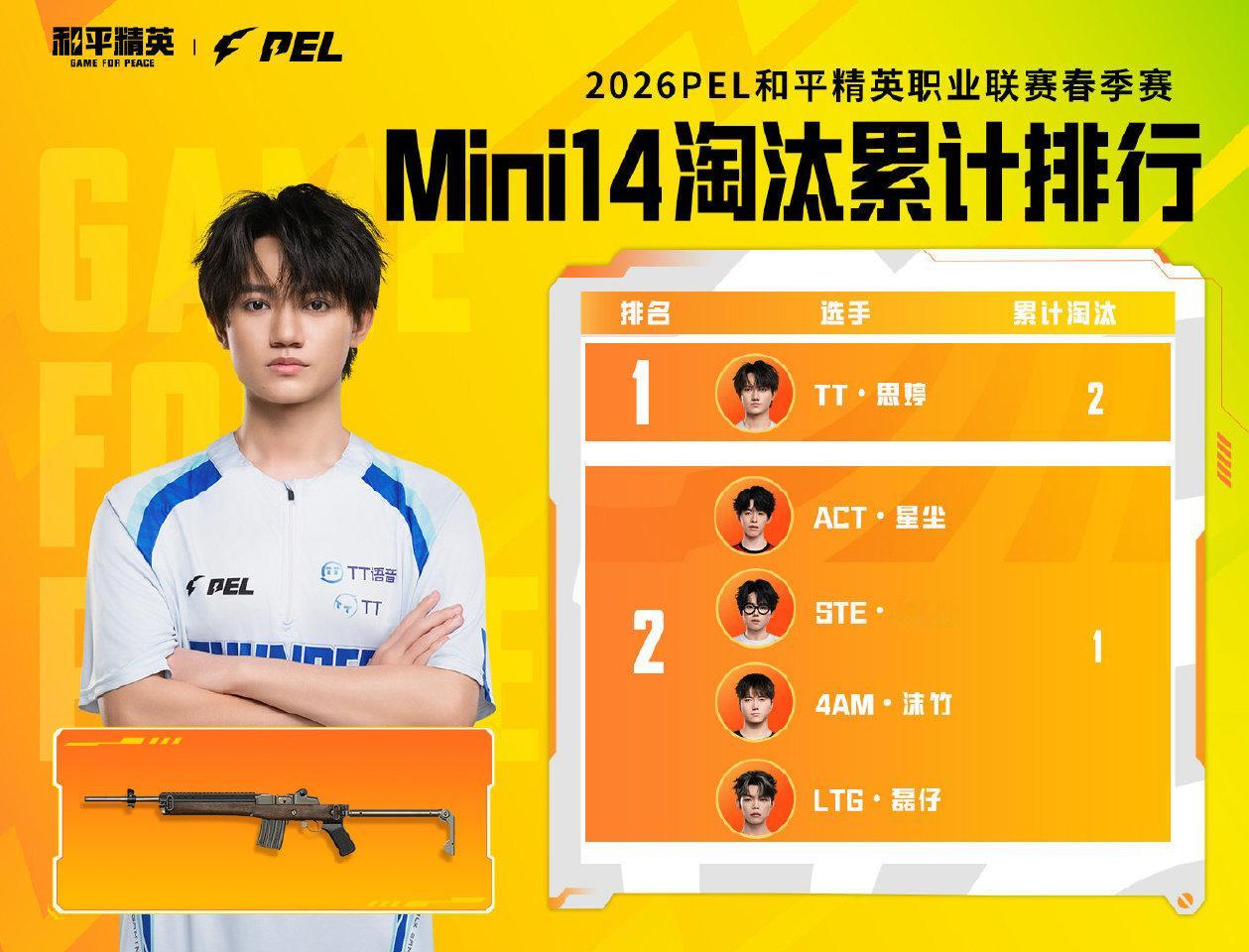 小P讲数据2026PEL 据数据统计：凭借2个淘汰，位居Mini14淘汰榜榜首！