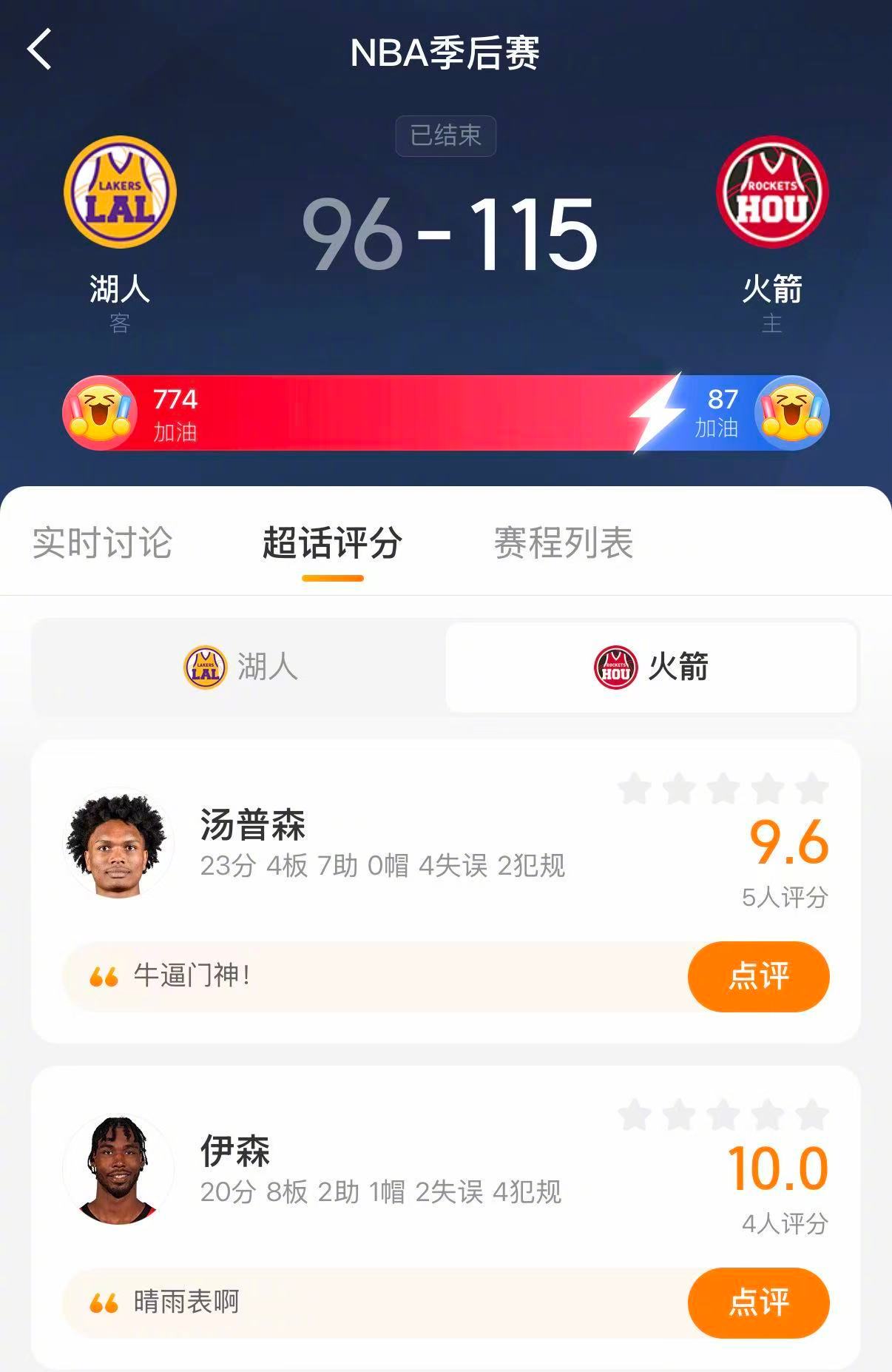 火箭1比3湖人火箭拒绝被横扫 火箭115-96战胜湖人，1-3扳回一局！阿门23