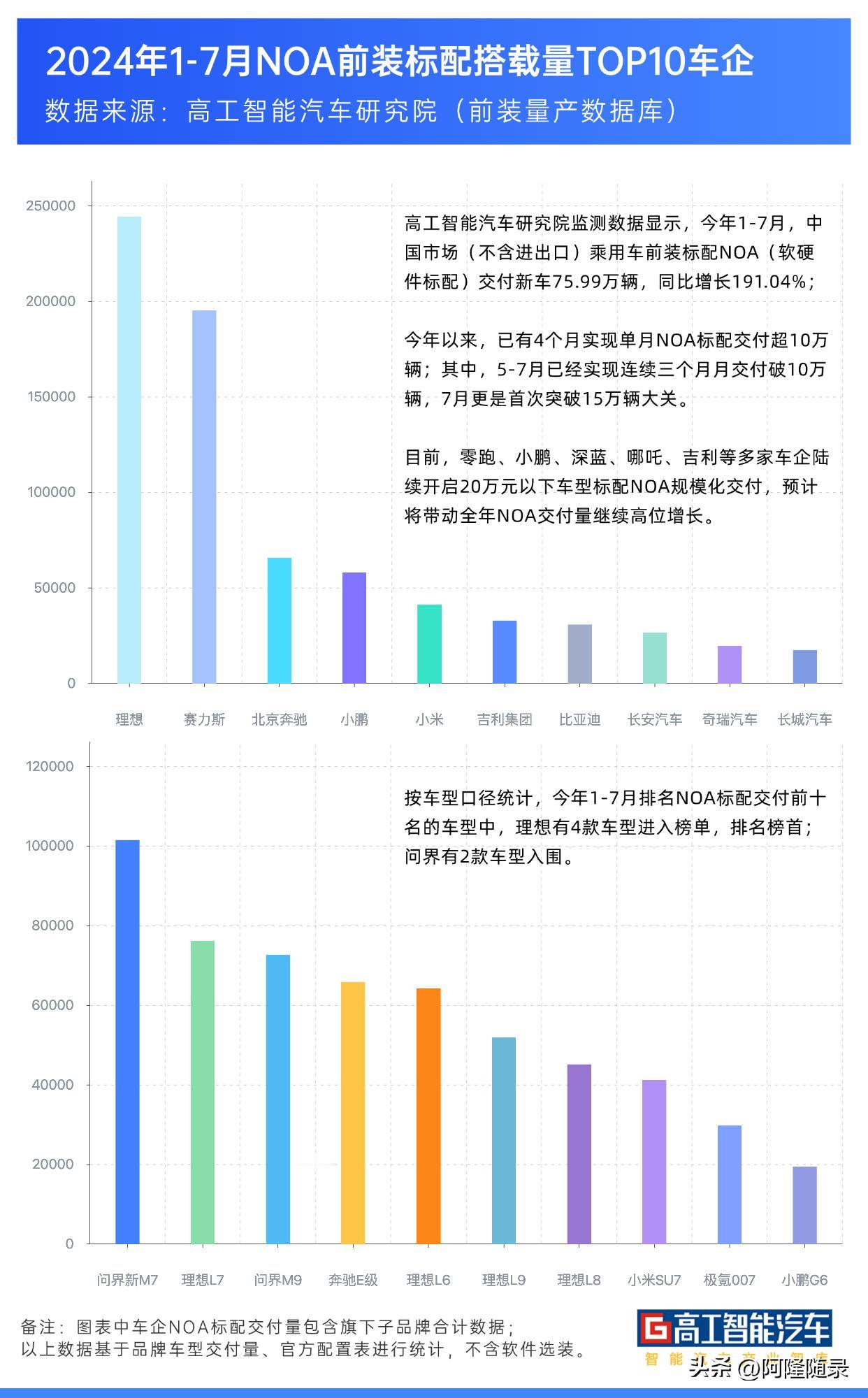 2024年1~7月，国内前装NOA交付76万辆，同比增长191%。

理想和赛力