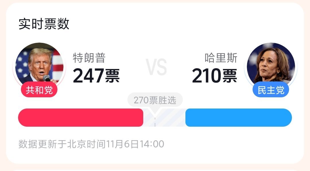 #美国大选#特朗普票数又➕1你们觉得特朗普稳了没有？ ​​​