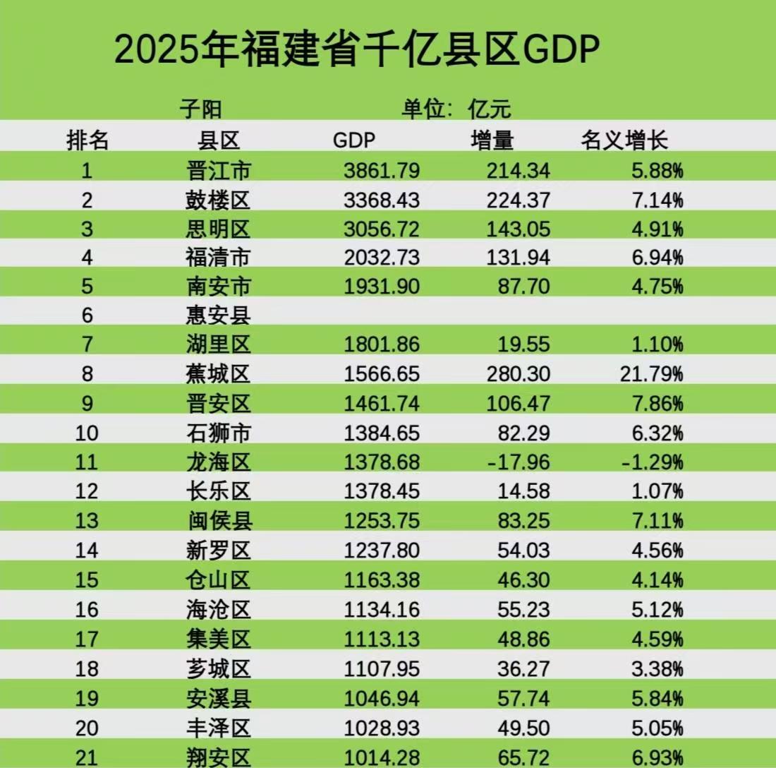 同安区GDP破千，哪一年能实现？