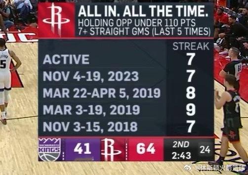 【火箭连续8场将对手得分限制在110分以下】当火箭将对手得分限制在110分以下，