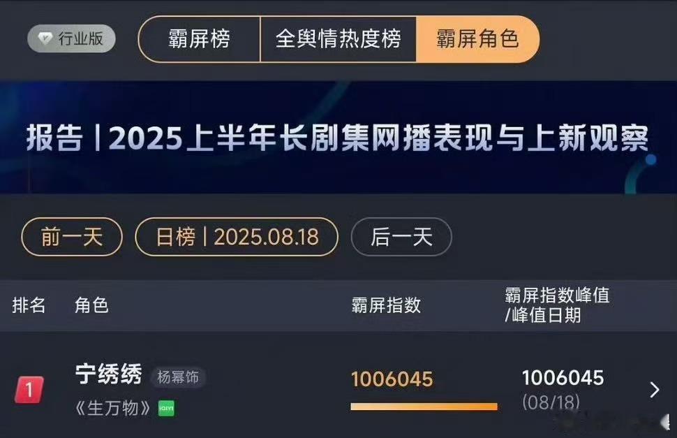 杨幂宁绣绣角色峰值破百万宁绣绣2025年唯一破百万角色宁绣绣2025年唯一破百万