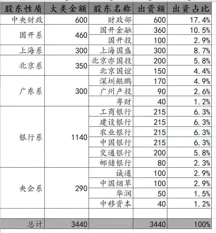 国家大基金三期规模高达3440亿，是前两期规模的总和。如果按1：4的比例来撬动社