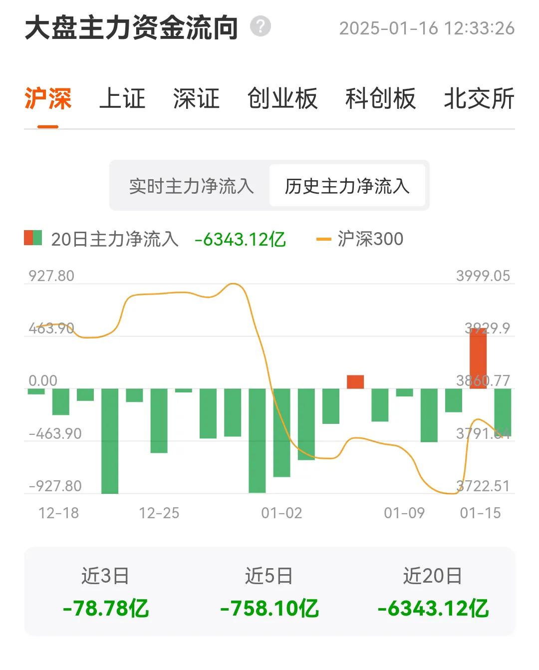 都说介绍资金抽离很正常，但是这些主力资金一整年都在出逃抽离，这正常吗？反正机构们