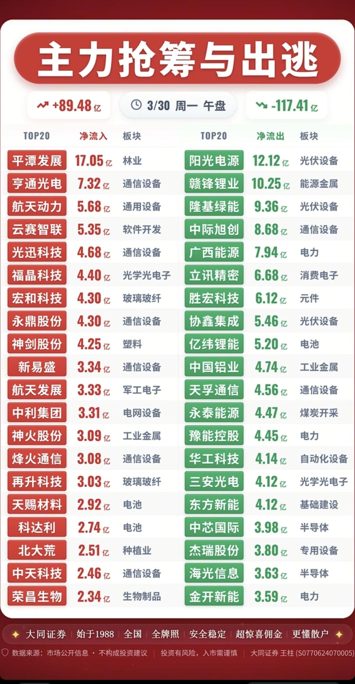 3.30周一  主力大资金  抢筹出逃个股榜！

资金抢筹：
农业粮食、农业兽药
