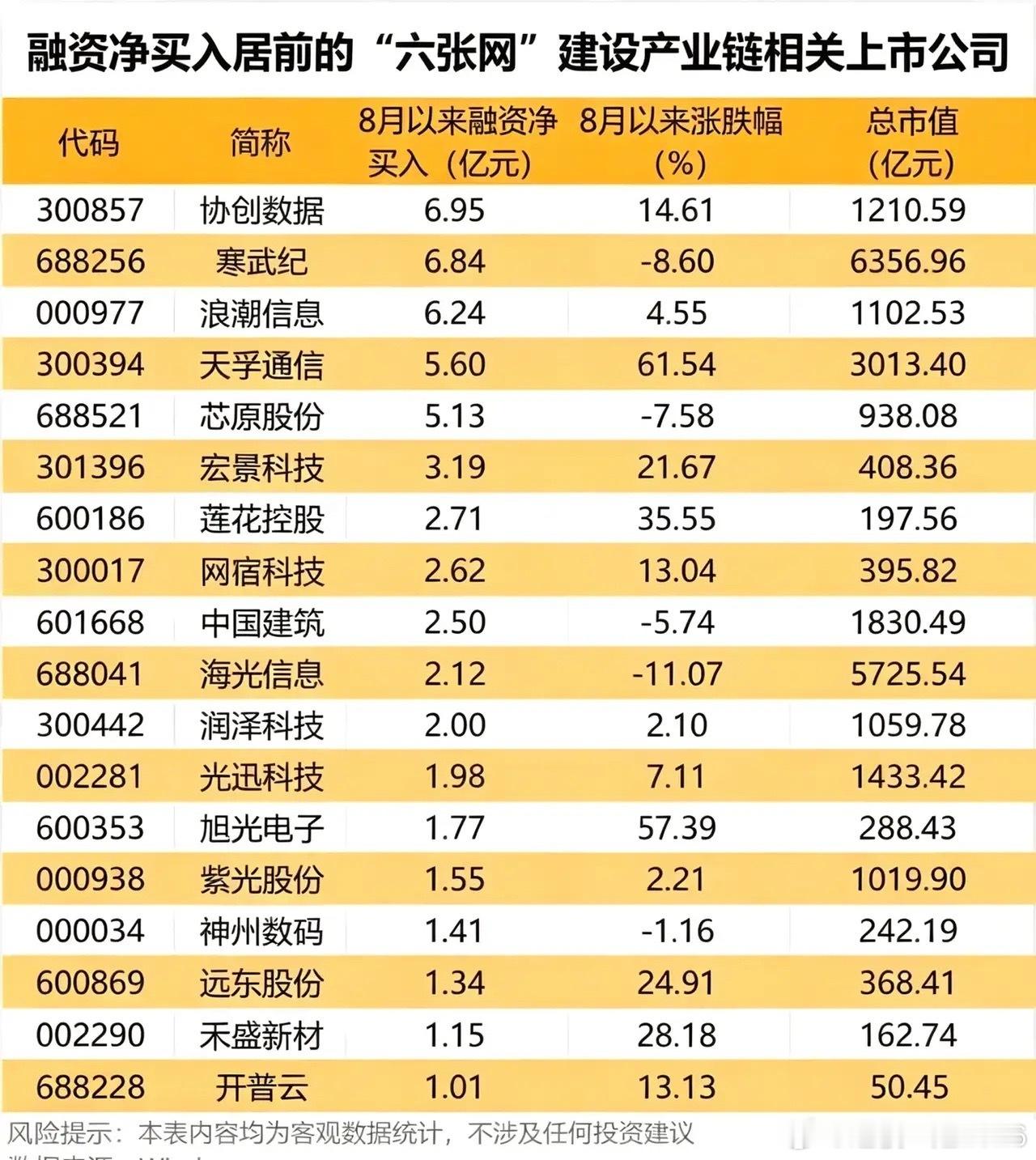 融资资金大举加仓！“六张网”产业链，谁被真金白银看好？六张网建设成为当下市场重点