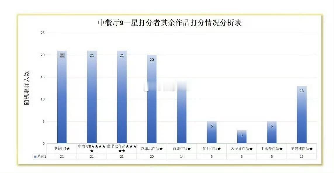中餐厅9一星用户的喜好汇总 ​​​