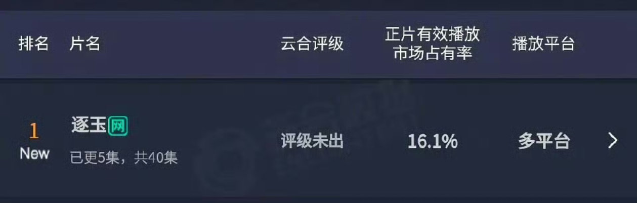 张凌赫 田曦薇逐玉首日云合登顶🐮 逐玉编剧 豆瓣打分 逐玉编剧 逐玉 屠城