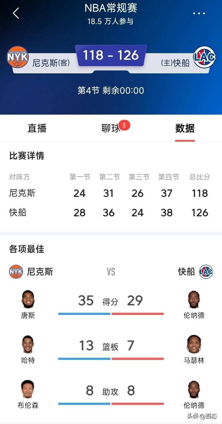 快船对阵尼克斯，本以为快船会大败，没想到快船126比118尼克斯，有惊无险的拿下