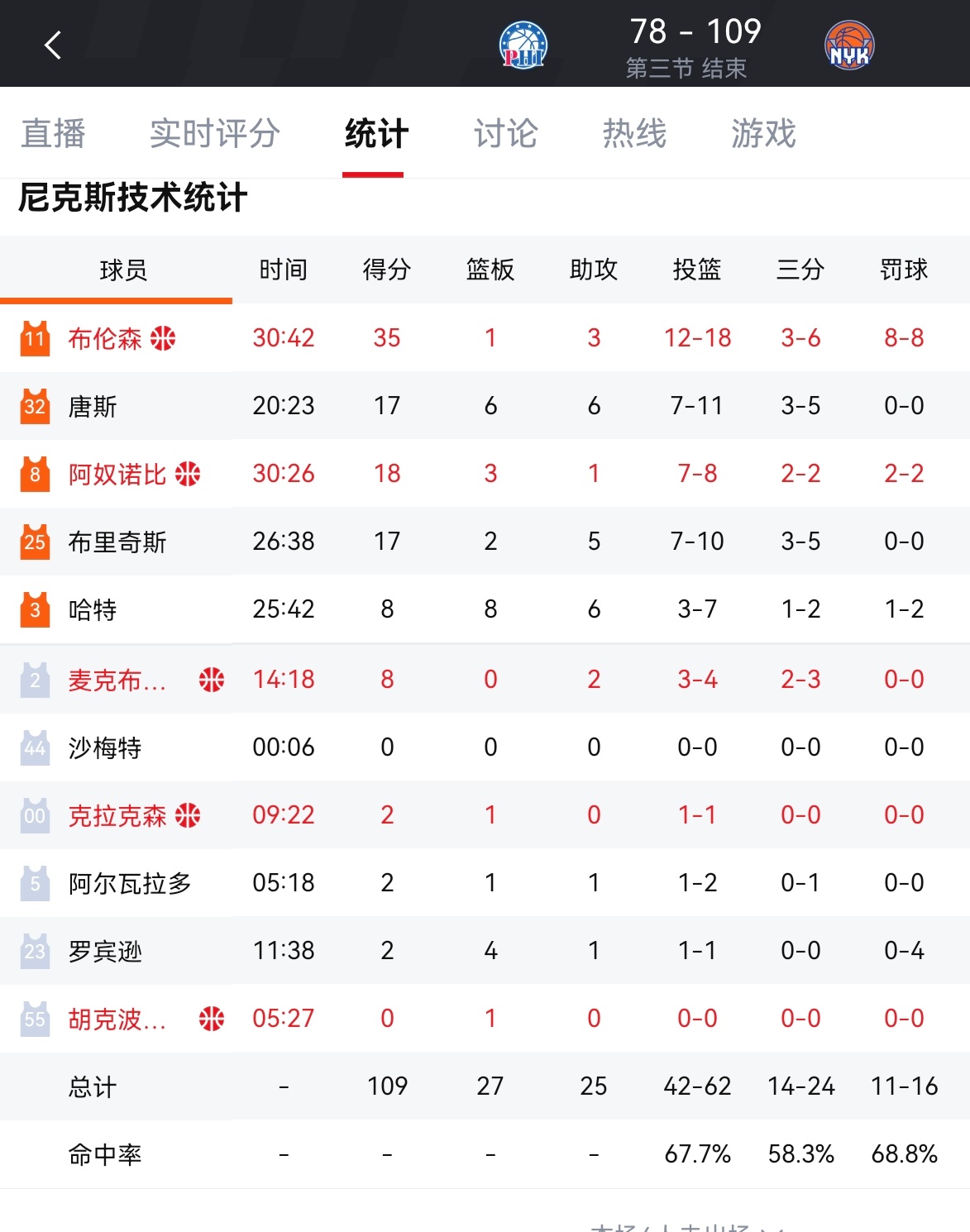 失去悬念！尼克斯三节领先31分，彻底打花76人vs尼克斯