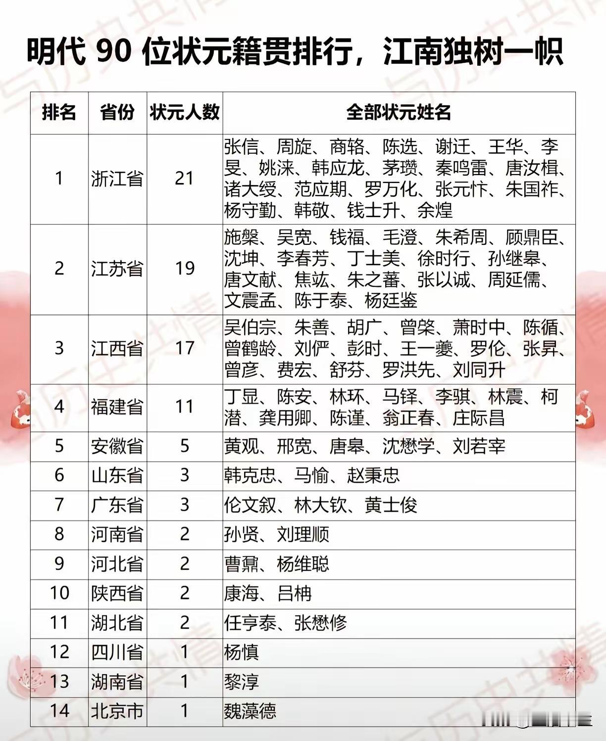 明朝90位状元籍贯排名前三的是浙江、江苏、江西，人数分别为21人、19人、17人