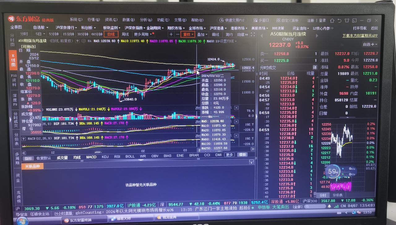 老手说股：（5）
①新加A50
4月3日收盘12250，止现在12237，相差1