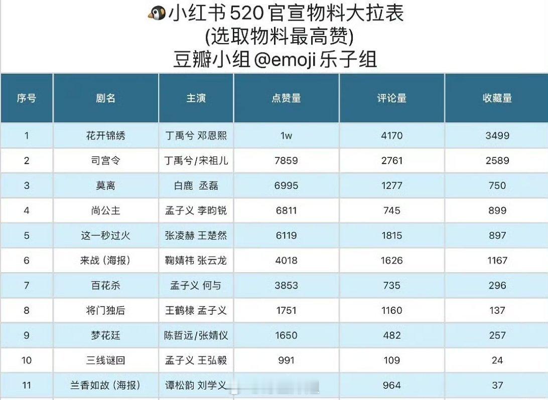 今天的520官宣物料大拉表来了，真没想到排名在第一的居然是丁禹兮跟邓恩熙主演的《