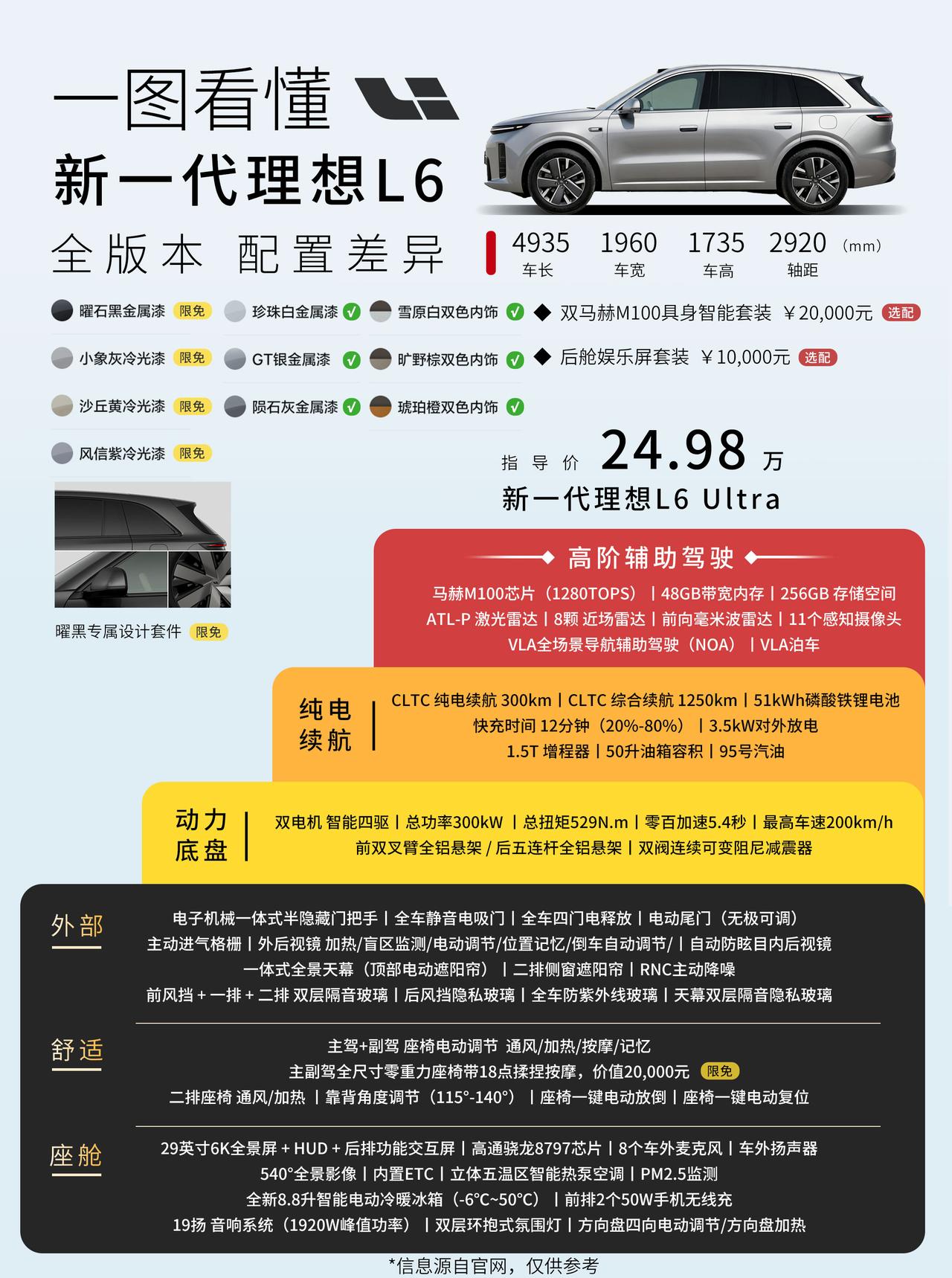 新一代理想L6正式上市，起售价24.98万元。
全系目前仅提供ULTRA一个版本