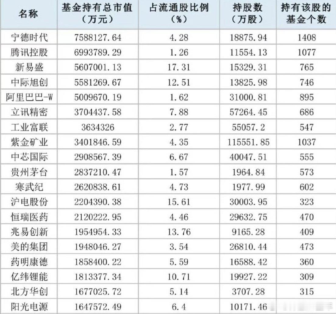A股 三季报，公募基金重仓股名单 ​​​