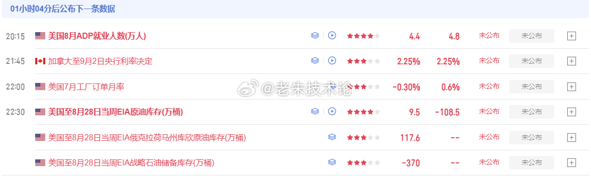 【小非农ADP就业数据即将公布】今晚20点15分将出炉美国ADP小非农就业数据，