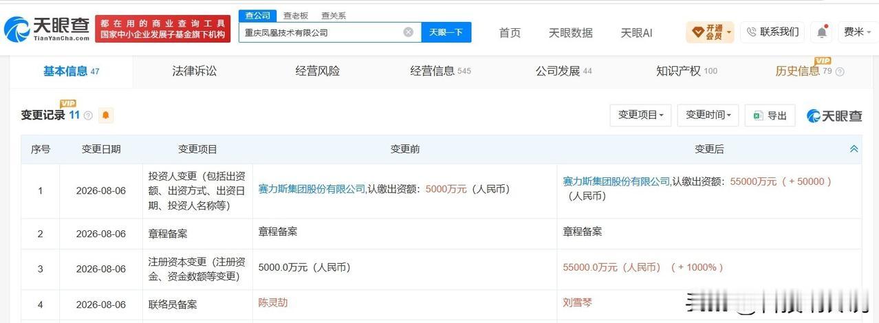 【赛力斯旗下重庆凤凰技术公司增资至5.5亿 增幅1000%】
天眼查App显示，