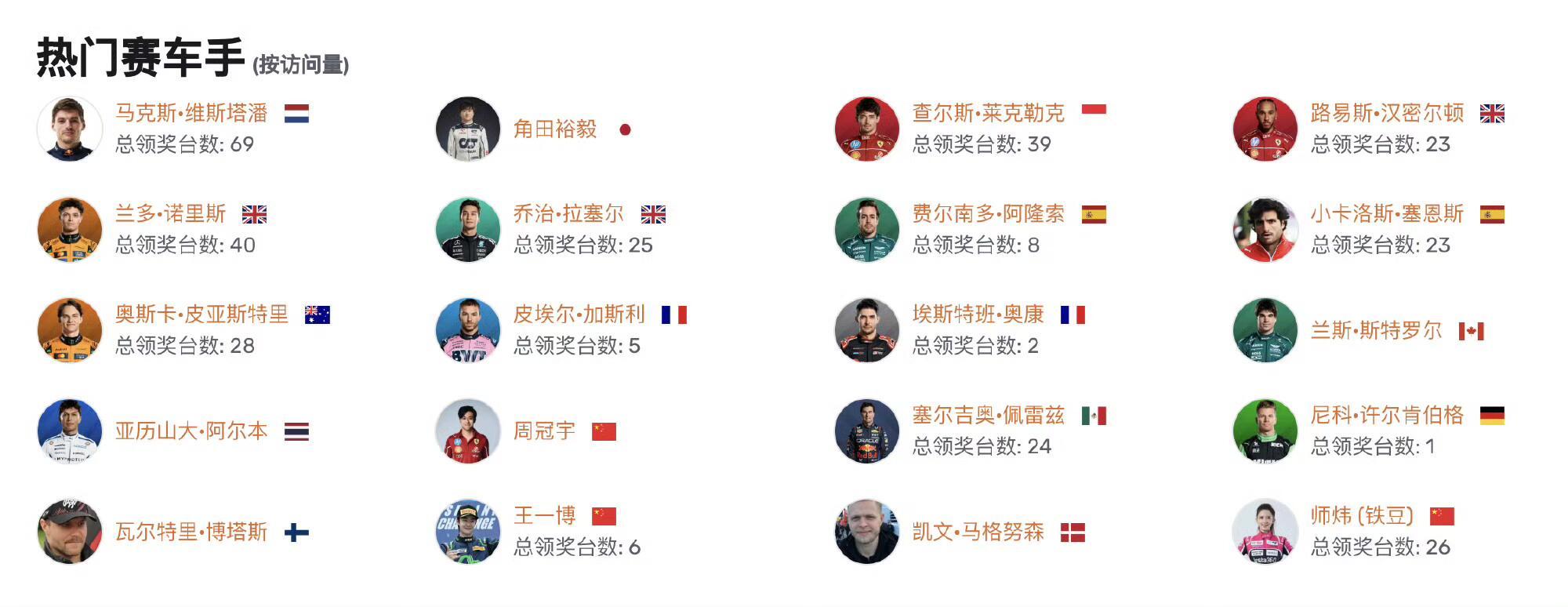 王一博真的破圈，赛车手官方网站热门赛车手一堆F1车手里出现了跨界明星车手王一博
