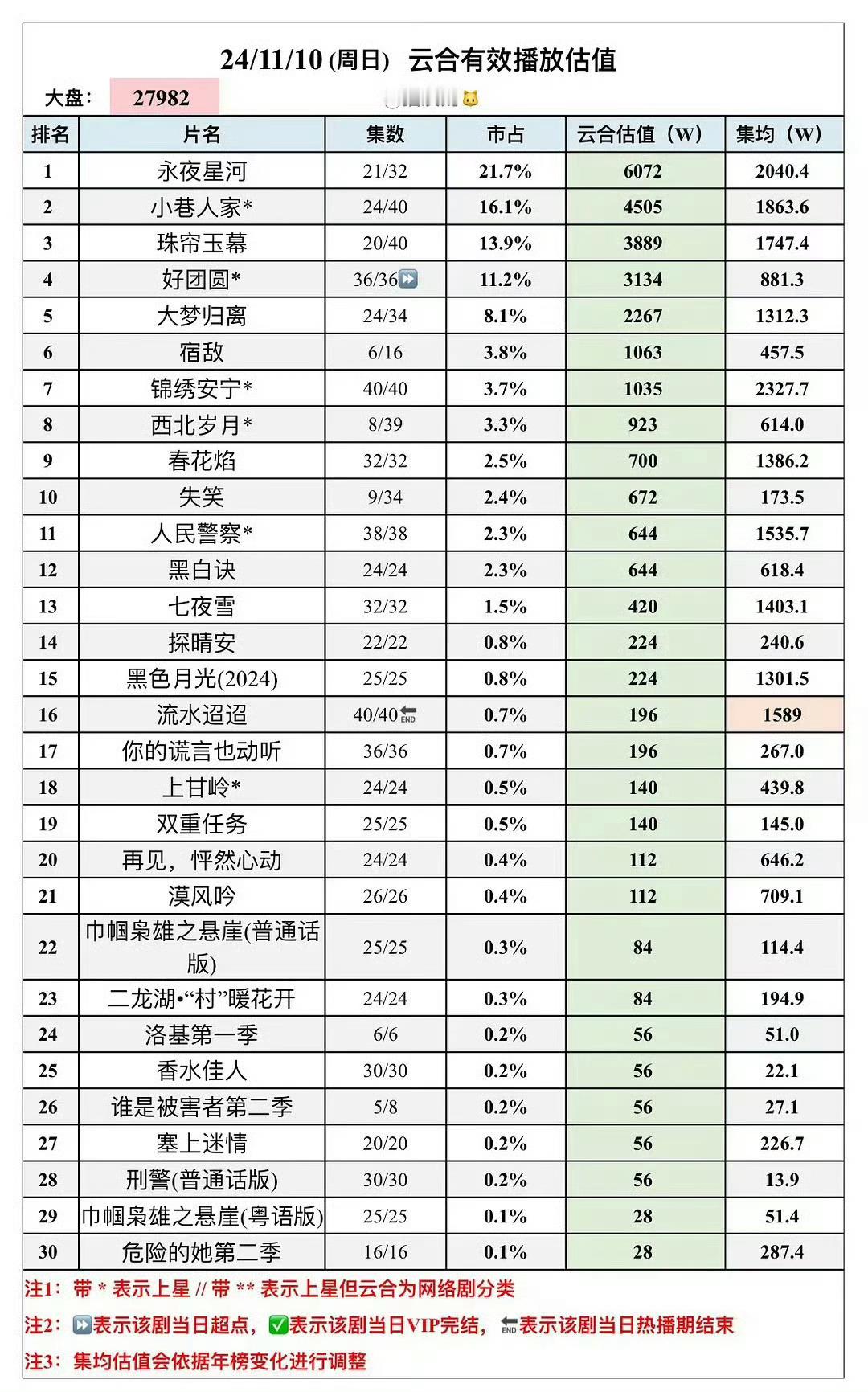 永夜星河云合破六千万了 其实我嗑不到什么cp，但就是每天在看，看着比较舒服不算无